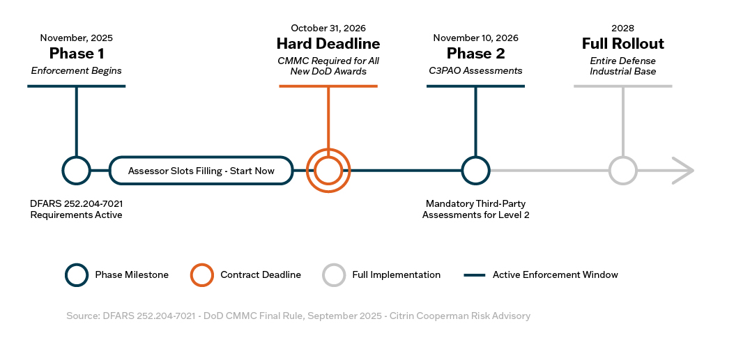 Graphic RISK Cybersecurity CMMC Conversion Page April 2026 2