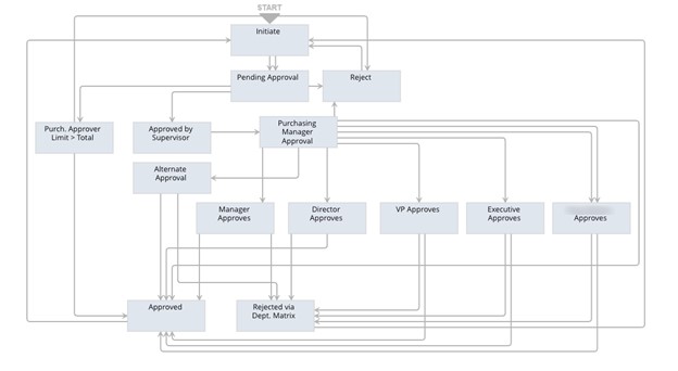 NetSuite Workflows Approval Workflow