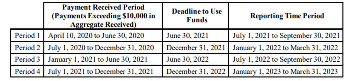 provider relief fund deadlines